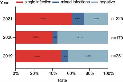 Clinical characteristics and etiology of children with bronchiolitis before and during the COVID-19 pandemic in Suzhou, China